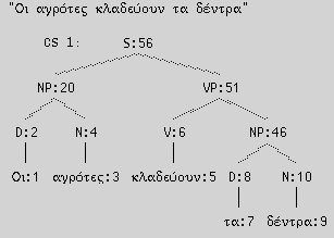 Εικόνα 27. Η λ-δομή της φράσης «Οι αγρότες κλαδεύουν τα κλαδιά από τα δέντρα».
