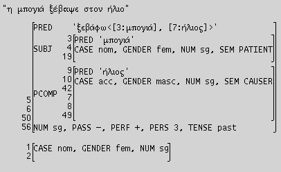 Εικόνα 34. Η λ-δομή της φράσης «Ο ήλιος στέγνωσε τα ρούχα».