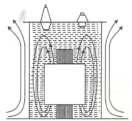 Магнетно коло и намотаји трансформатора у уљу потопљени су у уље, а услед бржег загревања намотаја и јармова, настаје струјање уља, које одводи топлоту са тих делова на зид суда трансформатора.