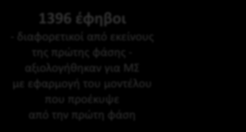 ΕΠΙΣΚΕΨΗ 1 Baseline (6-8 ετών) 2000 ΕΠΙΣΚΕΨΗ 2 Follow-up (13-15 ετών) 2007 1380 παιδιά παιδιά με πλήρη στοιχεία στη γέννηση 1270 έφηβοι ανταποκρίθηκαν στην πρόσκληση για επενεξέταση και αξιολογήθηκαν