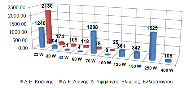 Ο συνολικός αριθμός εγκατεστημένων λαμπτήρων για το δημοτικό φωτισμό είναι 7.742 λαμπτήρες όλων των δυναμικοτήτων. Η συνολική εγκατεστημένη ισχύς του δημοτικού φωτισμού της Δ.Ε.