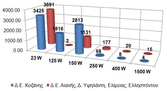 62 Σχήμα 7.2 Παρούσα κατάσταση φωτισμού οδών και πλατειών (πλήθος λαμπτήρων και εγκατεστημένη ισχύς). Η συνολική εγκατεστημένη ισχύς του φωτισμού του Δήμου Κοζάνης ανέρχεται σε 1.787 kw και αφορά 20.