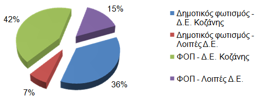 Κοζάνης είναι 7.825MWh. Στο Σχήμα 7.