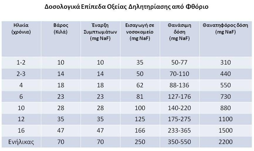 39 Πίνακας 1. Δοσολογικά Επίπεδα οξείας δηλητηρίασης από φθόριο κατά Duxbury et al Μετασχεδιασμένο από Duxbury AJ, Leach FN, Duxbury JT. Acute fluoride toxicity Br Dent J.