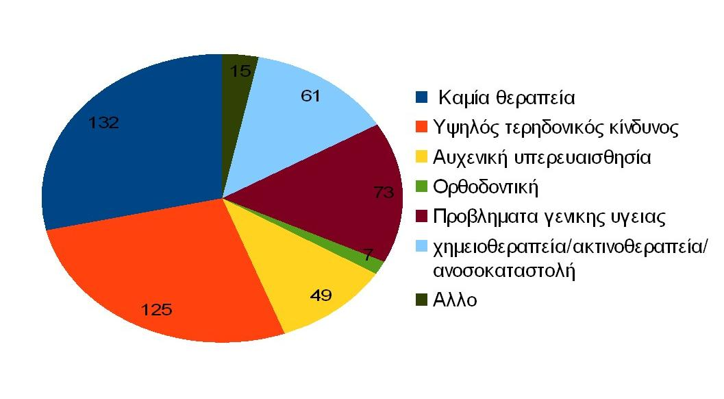 77 (πέραν της συμβατικής φθοριούχου οδοντόπαστας);, τα αριθμητικά αποτελέσματα της απάντησης φαίνονται στο παρακάτω διάγραμμα (Διάγραμμα 2). Διάγραμμα 2.