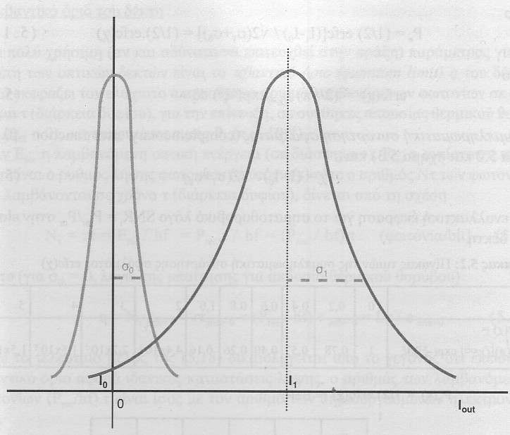 Για το λογικό 1 λαμβάνοντας υπόψη τον θερμικό θόρυβο και το θόρυβο βολής, η μέση διακύμανση του συνολικού θορύβου ισούται με: 1 2 2 ) σ 1 =(σ 2 th +σ sh