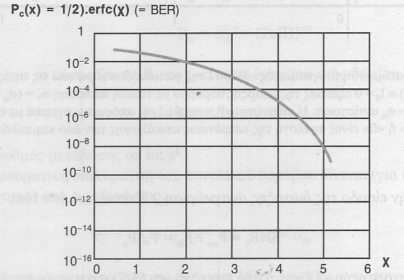 Σχέση θορύβου και BER Η πιθανότητα εσφαλμένης αναγνώρισης P e (BER) αποδεικνύεται οτι