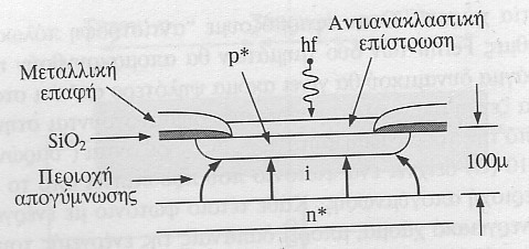 Φωτοδίοδος PIN (Positive Intrinsic Negative) Πρόκειται για βελτίωση των χαρακτηριστικών της PN επαφής ώστε να αυξηθεί η ικανότητα φώρασης.