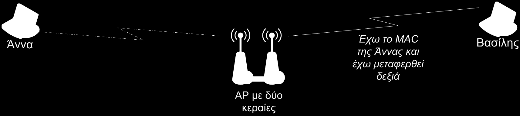 Επιθέσεις παρεμβολών (Jamming) Ένα AP διαθέτει δύο κεραίες. Η πρώτη (1) καλύπτει την περιοχή αριστερά η δεύτερη (2) την περιοχή δεξιά του AP.