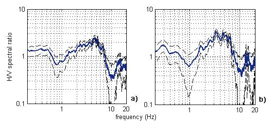 Κεφάλαιο 5 ο Εφαρμογή των μεθόδων HVSR-RF και SSR ρήγματος που χωρίζει την πόλη του Αιγίου από την παραλιακή ζώνη, εμφανίζουν μια ενίσχυση στα 5 6 Hz με έναν παράγοντα ενίσχυσης ~3.