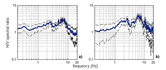 Κεφάλαιο 5 ο Εφαρμογή των μεθόδων HVSR-RF και SSR PGA εμφανίζουν φασματικούς λόγους HV με παράγοντες ενίσχυσης μεγαλύτερους του μέσου (~3.5) με μια μέση τιμή ~ 4.5 (εικόνα 5.6.