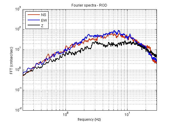 Κεφάλαιο 5 ο Εφαρμογή των μεθόδων HVSR-RF και SSR ενισχύσεις έως και 65% υψηλότερες στις κύριες συχνότητες ενίσχυσης από την κάθετη της συνιστώσα. Εικόνα 5.6.6: Τα μέσα φάσματα Fourier στις τρεις συνιστώσες της κίνησης στο σταθμό της Ροδινής.