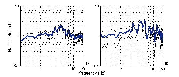Κεφάλαιο 5 ο Εφαρμογή των μεθόδων HVSR-RF και SSR ενισχύσεις στα 9-10 Hz. Αντίστοιχα ο μέσος φασματικός λόγος HV των 10 σεισμικών καταγραφών με τις μεγαλύτερες τιμές PGA (εικόνα 5.8.