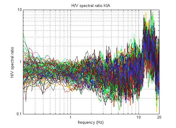 Κεφάλαιο 5 ο Εφαρμογή των μεθόδων HVSR-RF και SSR Magnitude KIA 7 6 5 4 3 2 1 0 0 50 100 150 200 250 300 350 400 Distance (km) Εικόνα 5.13.