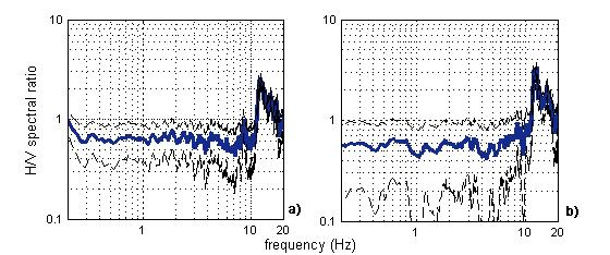 Κεφάλαιο 5 ο Εφαρμογή των μεθόδων HVSR-RF και SSR παρατηρούνται έως τα 16 Hz, με ένα διακριτό μέγιστο στα 11 Hz με τιμή ενίσχυσης ~ 2.5.. Εικόνα 5.13.