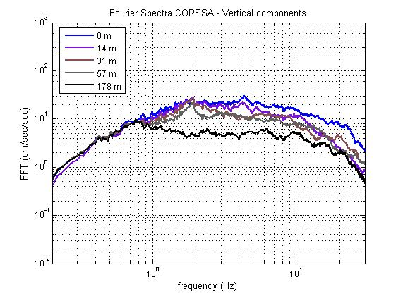 Κεφάλαιο 5 ο Εφαρμογή των μεθόδων HVSR-RF και SSR σύνολο των δεδομένων της διάταξης CORSSA στα πέντε επιταχυνσιόμετρα της διάταξης. Εικόνα 5.15.