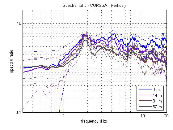 Κεφάλαιο 5 ο Εφαρμογή των μεθόδων HVSR-RF και SSR μια σημαντική αλληλεπίδραση μεταξύ των διαφόρων τύπων των σεισμικών κυμάτων, που αφορούν τα κύματα χώρου και τα περιθλώμενα (diffracted) επιφανειακά
