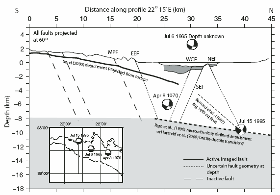 Κεφάλαιο 3 ο Γεωλογικά χαρακτηριστικά στην περιοχή του Κορινθιακού κόλπου Αντιθέτως ο Sorrel (2000) προτείνει ένα μοντέλο στο οποίο μια ενεργή ρηξιγενής ζώνη αποκόλλησης (ρηξιγενή ζώνη Χελμού)