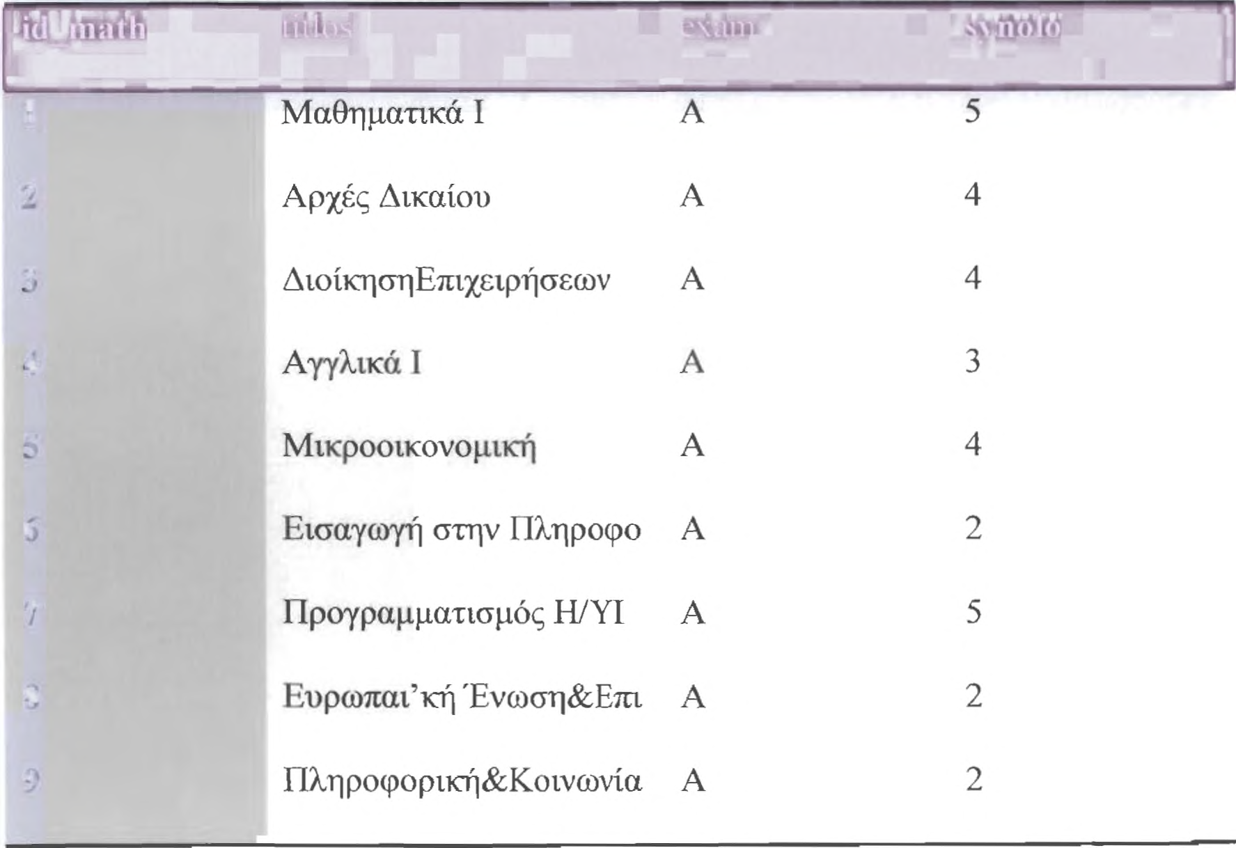 στήλες) από τον πίνακα mathima, η εντολή SELECT θα έπρεπε να έχει την ακόλουθη μορφή: SELECT*FROM mathima; Ανάλογα με την ποσότητα των δεδομένων που εισάγαμε στον πίνακα mathima παραπάνω, τα