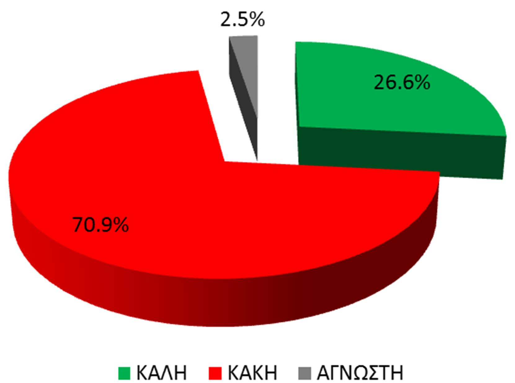 Πίνακας Β-4: Χημική κατάταξη υπόγειων υδάτων ΚΑΛΗ ΚΑΚΗ ΑΓΝΩΣΤΗ No % No % No % Υπόγεια Ύδατα 22 27,50% 56 70,00% 2 2,50 Σύνολο 80 100 80 100 80 100 Σχήμα Β-1: Κατανομή των σταθμών παρακολούθησης