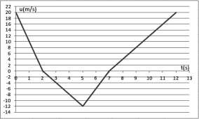 50. Κινητό κινείται ευθύγραμμα η ταχύτητά του μεταβάλλεται με το χρόνο όπως φαίνεται στο διπλανό σχήμα. Τη χρονική στιγμή t 0=0 βρίσκεται στη θέση x 0=-2m. Να βρεθούν: α.