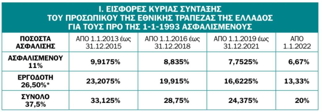 η σταδιακή ισοπέδωση όλων των συνταξιοδοτικών παροχών στο κατώτερο δυνατό επίπεδο.