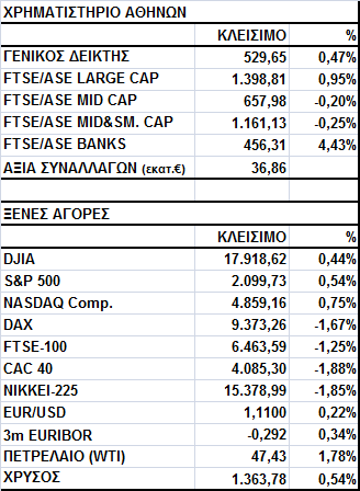 Γενικός Δείκτης Εικόνα Αγοράς Άνοδος στο Χ.Α. Ο Γενικός Δείκτης έκλεισε στις 529,65 μονάδες, σημειώνοντας κέρδη 0,47%.