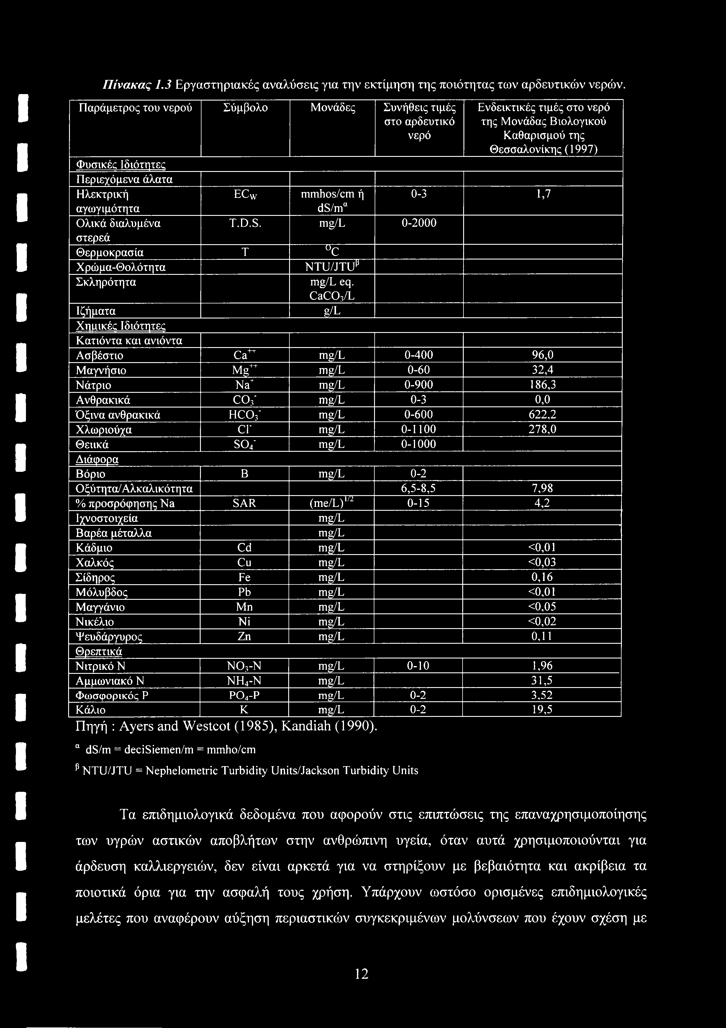 Πίνακας 1.3 Εργαστηριακές αναλύσεις για την εκτίμηση της ποιότητας των αρδευτικών νερών.