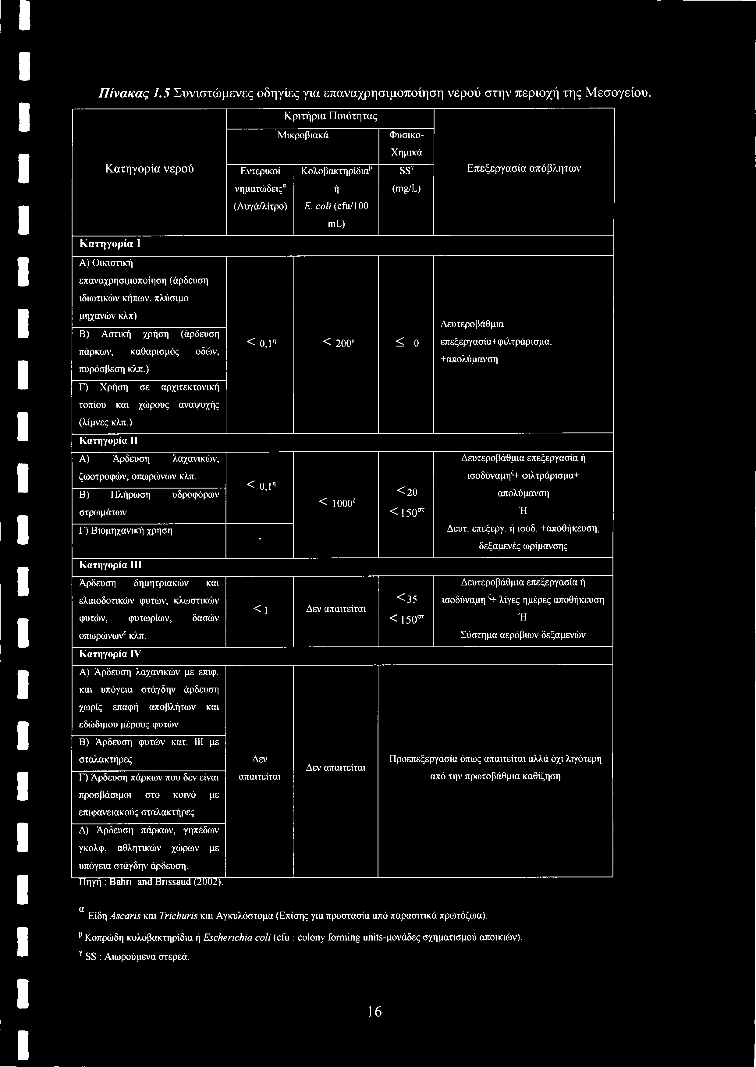 Πίνακας 1.5 Συνιστώμενες οδηγίες για επαναχρησιμοποίηση νερού στην περιοχή της Μεσογείου.