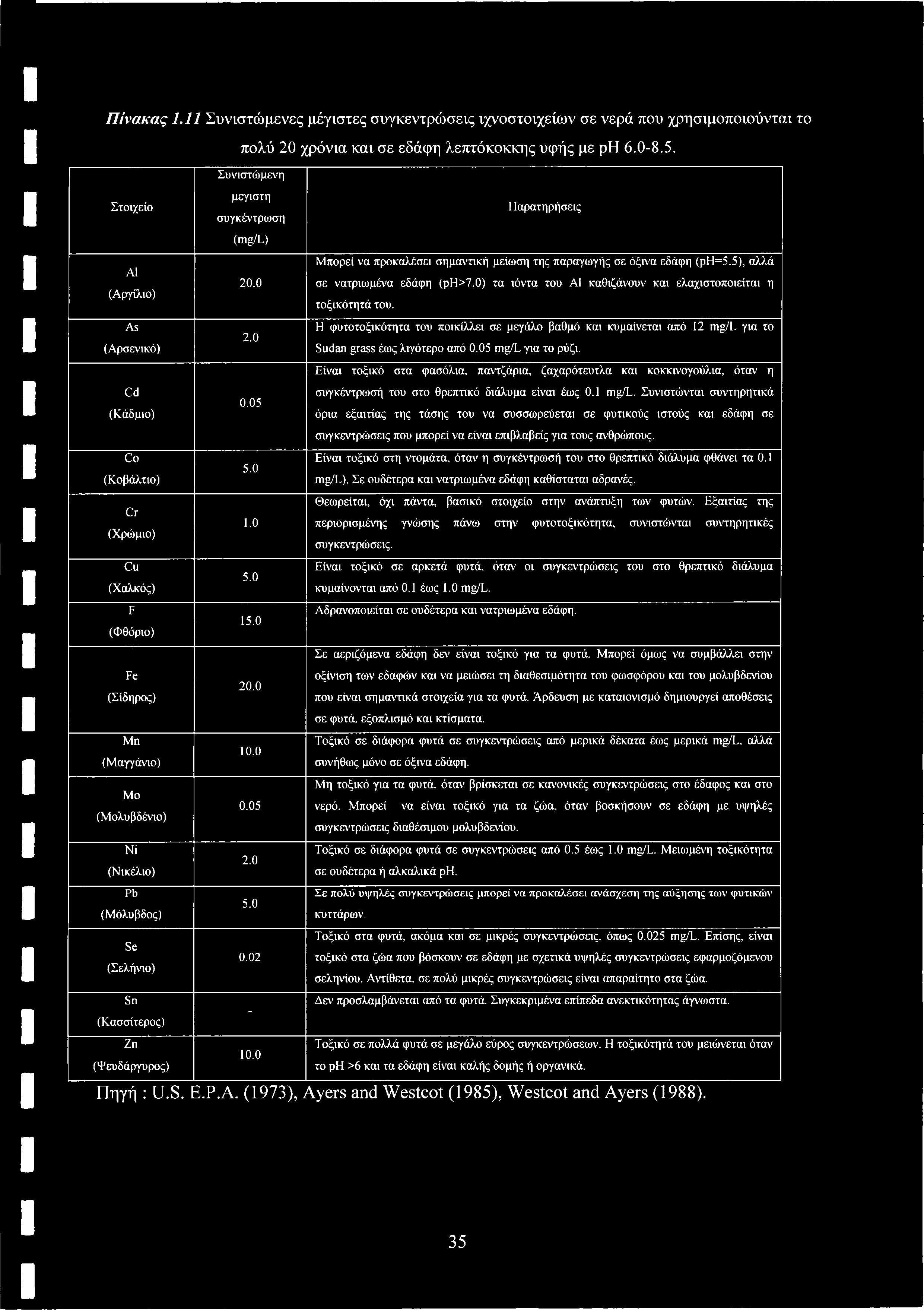 Πίνακας 1.11 Συνιστώμενες μέγιστες συγκεντρώσεις ιχνοστοιχείων σε νερά που χρησιμοποιούνται το πολύ 20 χρόνια και σε εδάφη λεπτόκοκκης υφής με ph 6.0-8.5.