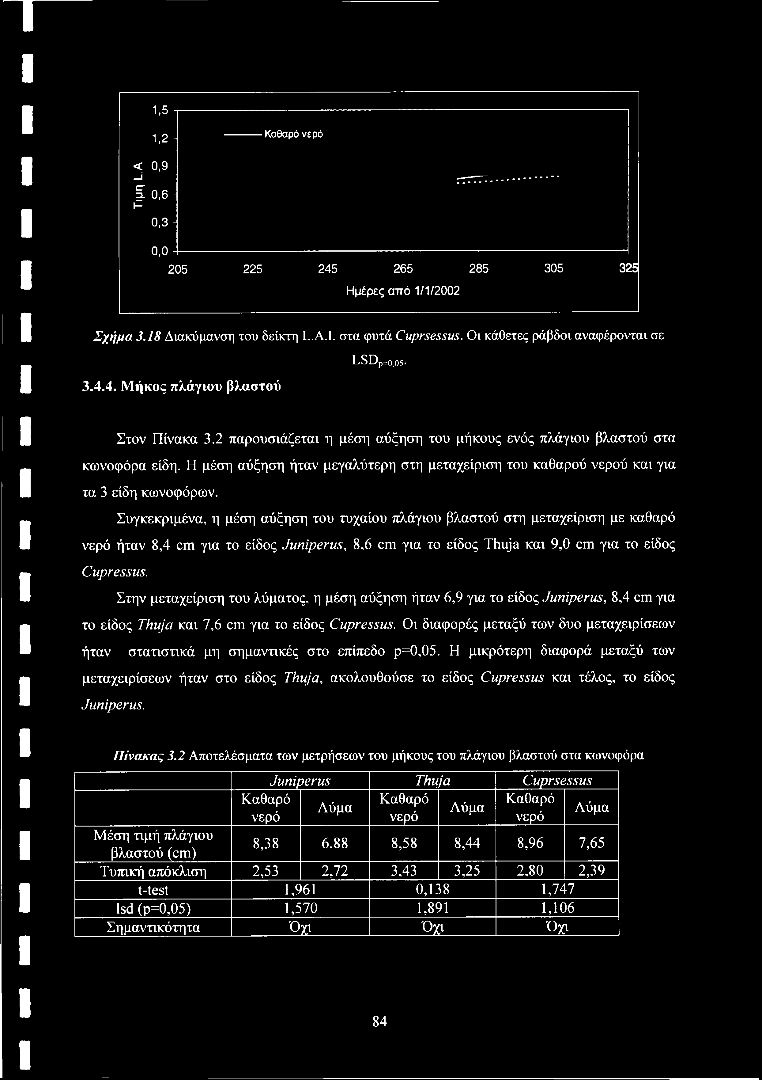 1,5 1,2 - Καθαρό νερό < 0,9 _i i 0,6 - Ι Ο,3-0,0-205 225 245 265 285 305 325 Ημέρες από 1/1/2002 Σχήμα 3.18 Διακύμανση του δείκτη L.A.I. στα φυτά Cuprsessus. Οι κάθετες ράβδοι αναφέρονται σε 3.4.4. Μήκος πλάγιου βλαστού LSDp=o,o5 Στον Πίνακα 3.