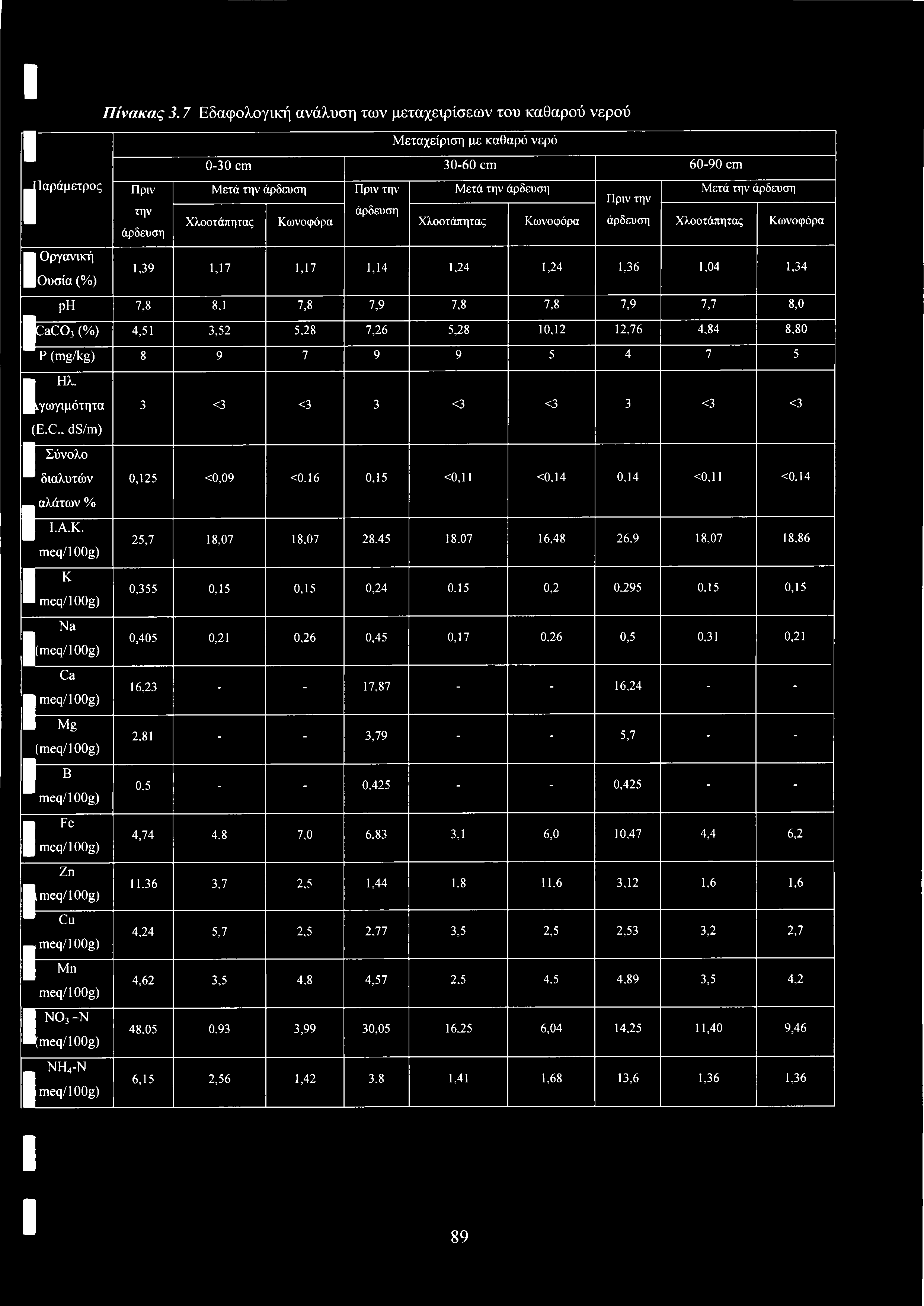 I 1 Ιαράμετρος 1 1 1 1 ( 1 1 1 1 1 1 Οργανική Ουσία (%) Πίνακας 3.