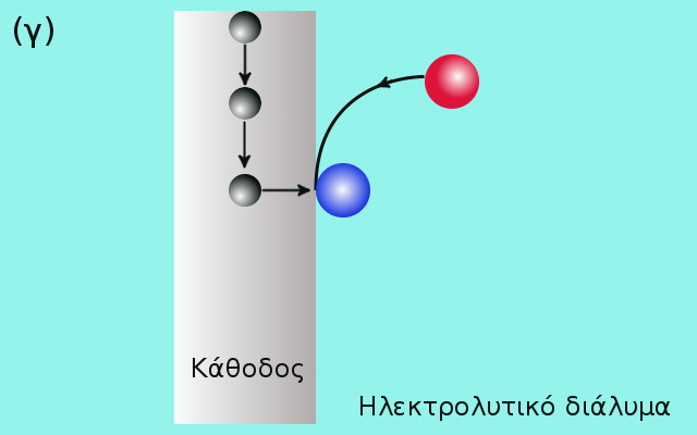 1.1. Χημικές και ηλεκτροχημικές αντιδράσεις Σχήμα 1.2: (α) Αναγωγή, (β) οξείδωση, (γ) ηλεκτροαπόθεση και (δ) ηλεκτροδιάλυση.