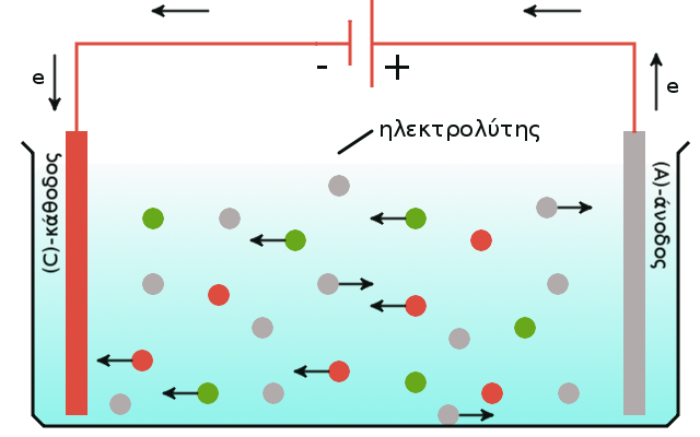 Κεφάλαιο 1. Ηλεκτροχημικές αντιδράσεις Σχήμα 1.4: Σχηματική παράσταση ενός ηλεκτρολυτικού κελιού. (C) Κάθοδος Cu και (Α) άνοδος Pt.