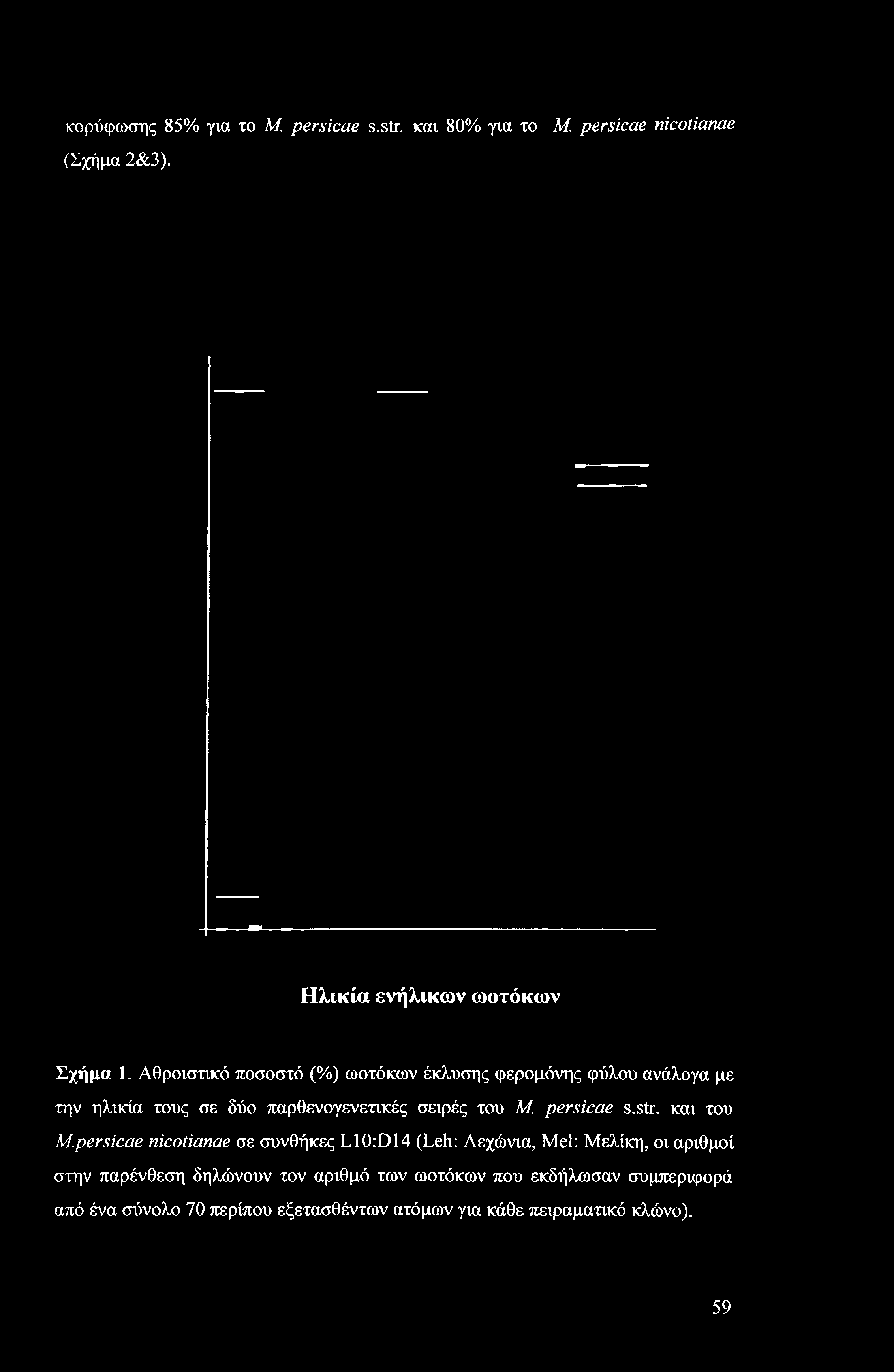 κορύφωσης 85% για το Μ persicae s.str. και 80% για το Μ. persicae nicotianae (Σχήμα 2&3). Ηλικία ενήλικων ωοτόκων Σχήμα 1.
