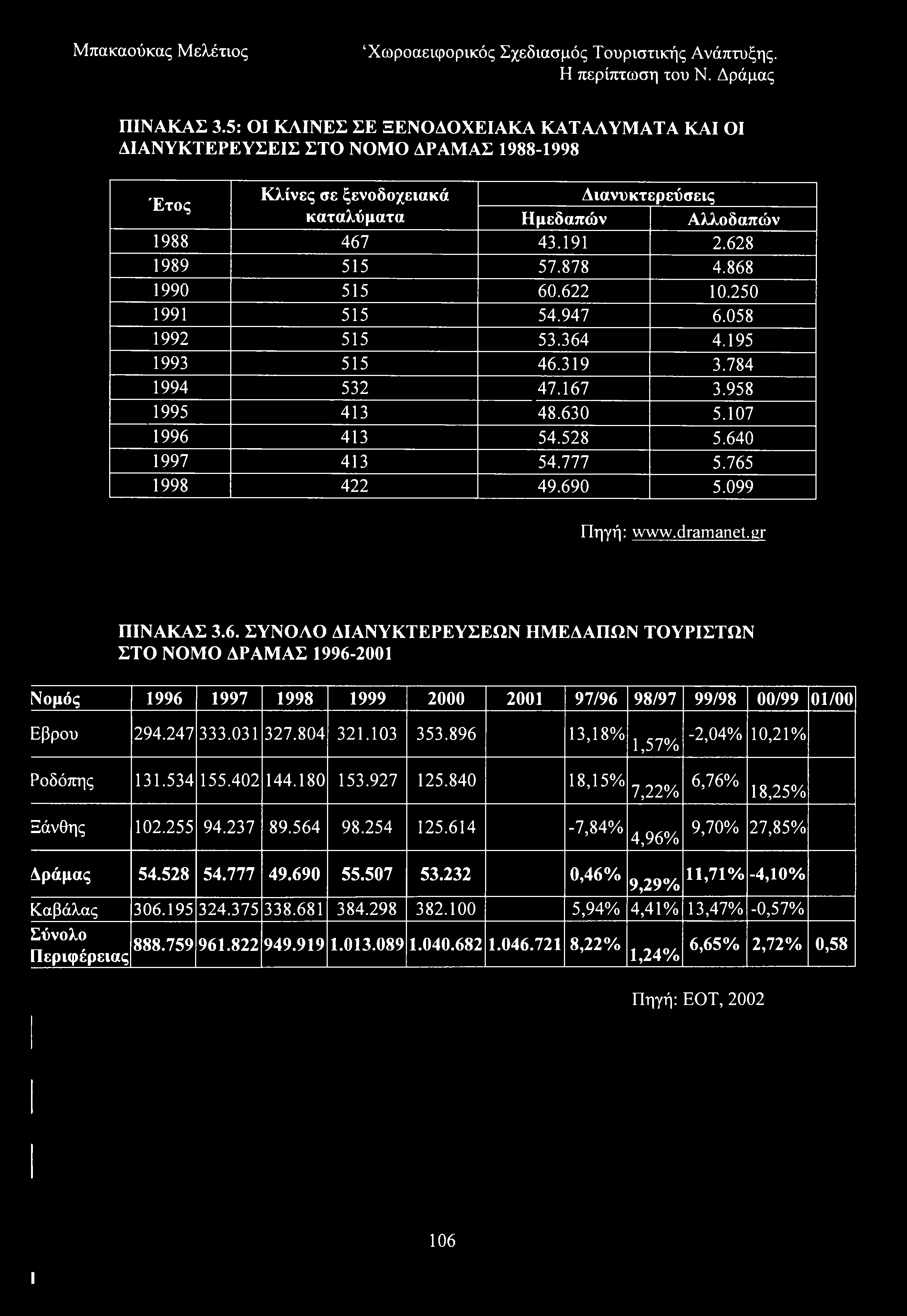 ΠΙΝΑΚΑΣ 3.5: ΟΙ ΚΛΙΝΕΣ ΣΕ ΞΕΝΟΔΟΧΕΙΑΚΑ ΚΑΤΑΛΥΜΑΤΑ ΚΑΙ ΟΙ ΔΙΑΝΥΚΤΕΡΕΥΣΕΙΣ ΣΤΟ ΝΟΜΟ ΔΡΑΜΑΣ 1988-1998 Έτος Κλίνες σε ξενοδοχειακά καταλύματα Ημεδαπών Διανυκτερεύσεις Αλλοδαπών 1988 467 43.191 2.