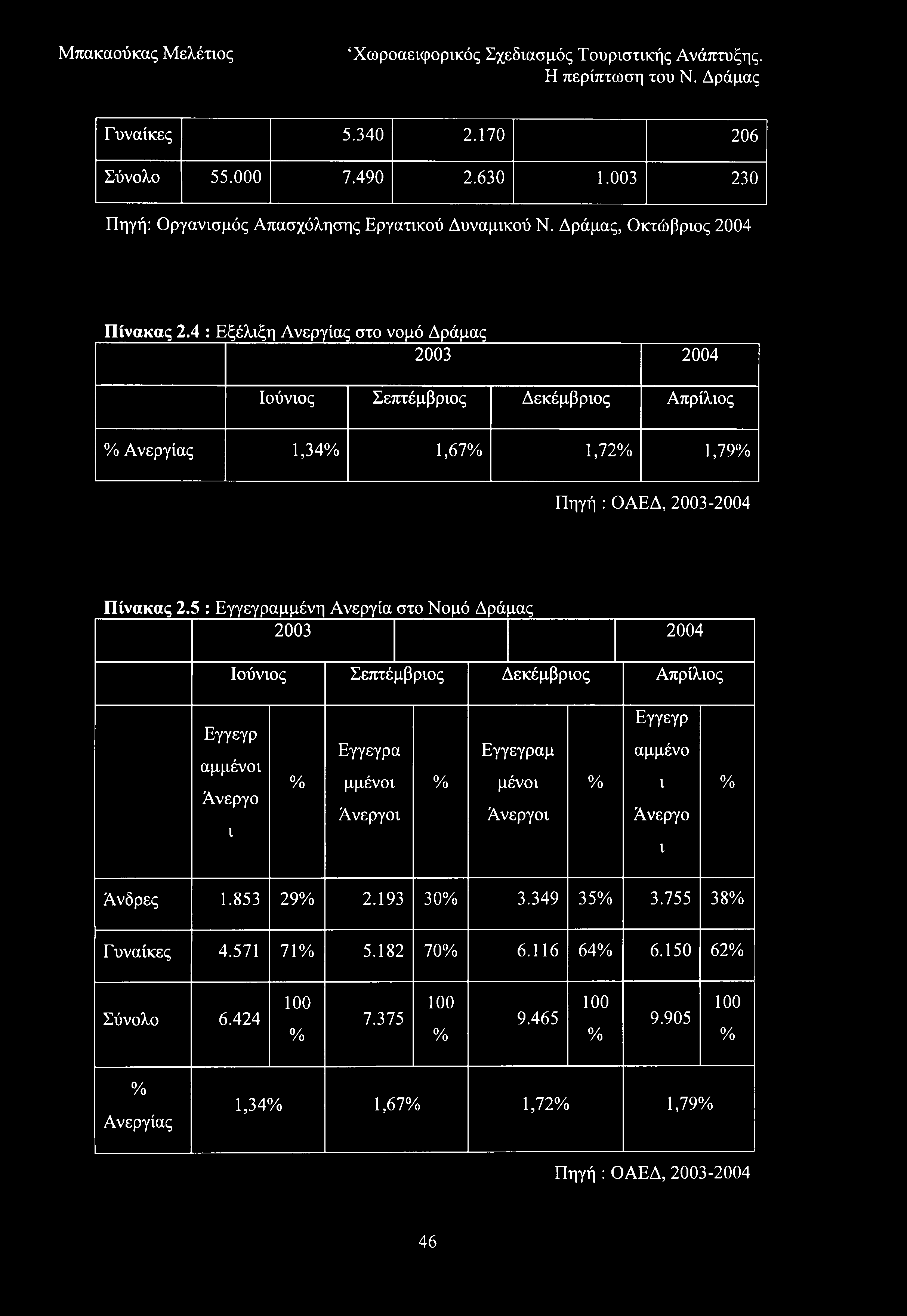 Γυναίκες 5.340 2.170 206 Σύνολο 55.000 7.490 2.630 1.003 230 Πηγή: Οργανισμός Απασχόλησης Εργατικού Δυναμικού Ν. Δράμας, Οκτώβριος 2004 Πίνακας 2.