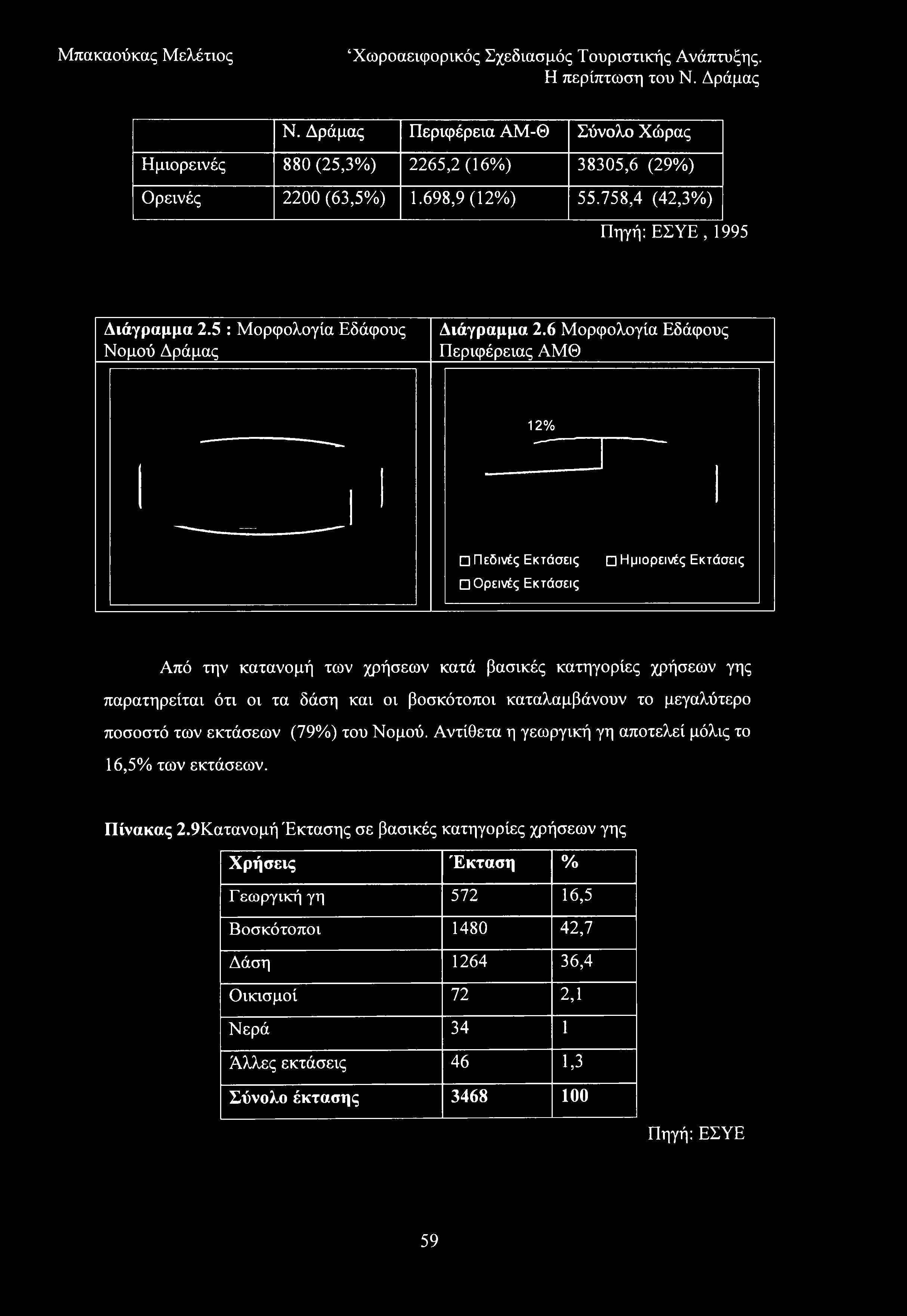 Ν. Δράμας Περιφέρεια ΑΜ-Θ Σύνολο Χώρας Ημιορεινές 880 (25,3%) 2265,2 (16%) 38305,6 (29%) Ορεινές 2200 (63,5%) 1.698,9(12%) 55.758,4 (42,3%) Πηγή: ΕΣΥΕ, 1995 Διάγραμμα 2.