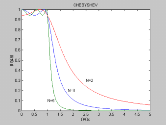 Σ.Φωτόπουλος ΨΕΣ- KEF 7o ΙΙR Φίλτρα -4-7.3.3 Chebyhev Οι συναρτήσεις Chebyhev που προσεγγίζουν βαθυπερατά φίλτρα διαφέρουν απο τις Butterworth που είδαµε στην 7.3. διότι έχουν κυµάτωση είτε στη ζώνη διέλευσης (ChebyhevΙ) είτε στη ζώνη αποκοπής (ChebyhevΙΙ ή nvere Chebyhev ).