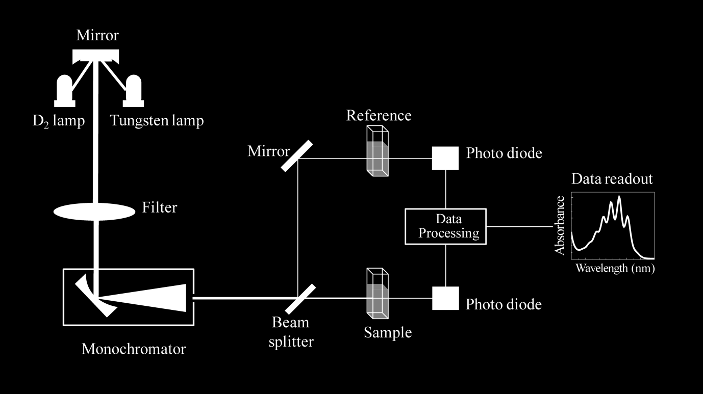 3) μία κυψελίδα για την τοποθέτηση του δείγματος, 4) ένας ανιχνευτής ακτινοβολίας που μετατρέπει το οπτικό σήμα σε ηλεκτρικό και 5) ένα σύστημα μετρήσεως που περιλαμβάνει ενισχυτή του σήματος και