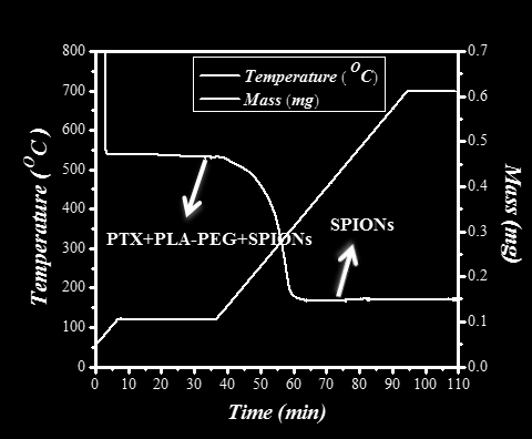 προσδιοριστεί και η μάζα της PTX με HPLC, είναι εφικτός ο υπολογισμός και της μάζας του PLA-PEG με απλή αφαίρεση. Σχήμα 3.3: Προσδιορισμός στερεής μάζας για τα PTX-PLA-PEG μικκύλια, μέσω TGA. Σχήμα 3.4: Προσδιορισμός στερεής μάζας και μάζας SPIONs για τα PTX-Mag-PLA-PEG TGA.