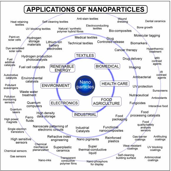 1.1 Νανοτεχνολογία και Νανοεπιστήμες Η νανοτεχνολογία και οι νανοεπιστήμες αφορούν τη μελέτη, το δομικό σχεδιασμό, παραγωγή και χειρισμό της ύλης σε διαστάσεις νανομέτρων (10-9 nm) [ 1 ].