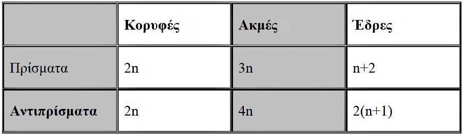 δύο κανονικά ίδια πολύγωνα που το ένα έχει περιστραφεί κατά γωνία 360 2n σε σχέση µε το άλλο, και ενώνονται µε 2n ισόπλευρα τρίγωνα.