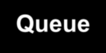 Queue Code descrtion: Queue is an data structure in which we are using two methods, to put an object in the queue(enqueue) and to get an object from the queue(dequeue).