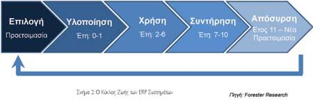 Tα συστήματα ERP μπορούν να έχουν ωφέλιμη διάρκεια ζωής 15 έως 20 χρόνια ή και περισσότερο, αρκεί βέβαια να συντηρούνται και να βελτιώνονται κατάλληλα.