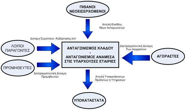 Μοντέλο Porter στον