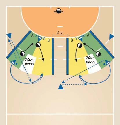 Αξιολόγηση της αγωνιστικής απόδοσης Βασικό παιχνίδι C: 2 εναντίον 2 (με ζώνη taboo) Αγόρια Περιγραφή του test O πίβοτ μπορεί να κινηθεί ανάμεσα στα 6 και 9 μ. σε προκαθορισμένο χώρο.