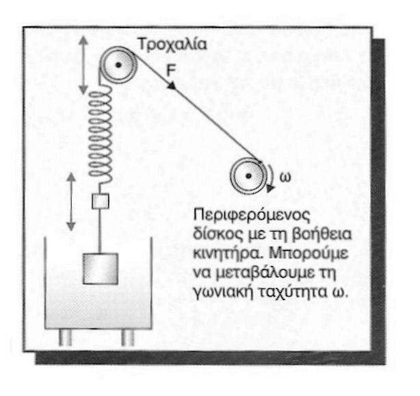 Θεωρούμε θετική φορά, τη φορά της απομάκρυνσης. Επειδή η γωνία φ είναι πολύ μικρή, το x είναι με καλή προσέγγιση ίσο με το τόξο ΛΑ ( = s).