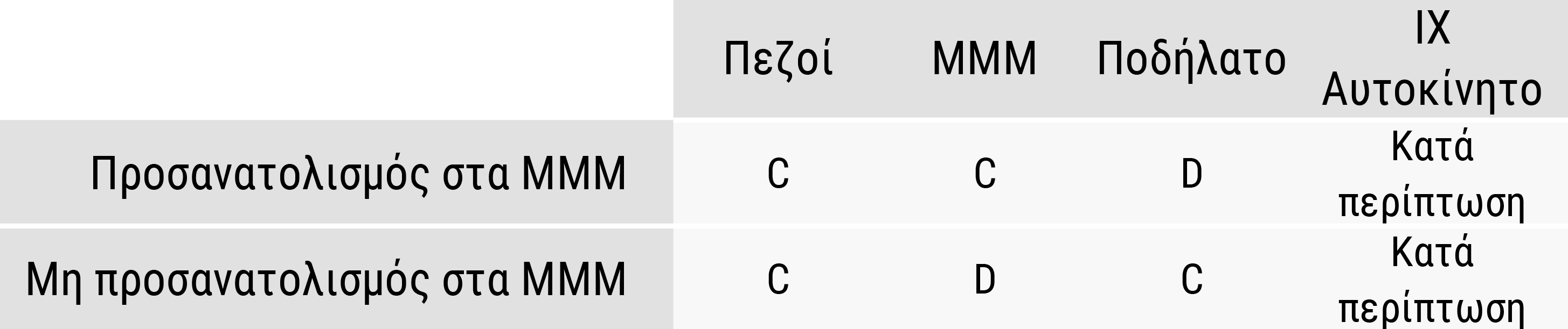 Ως βασικές υποδομές για πεζούς και ποδήλατα θεωρούνται οι τοπικές οδοί και οι «διαδρομές κοινής χρήσης» (shared use paths) που εξυπηρετούν βασικούς πόλους έλξης μετακινήσεων.