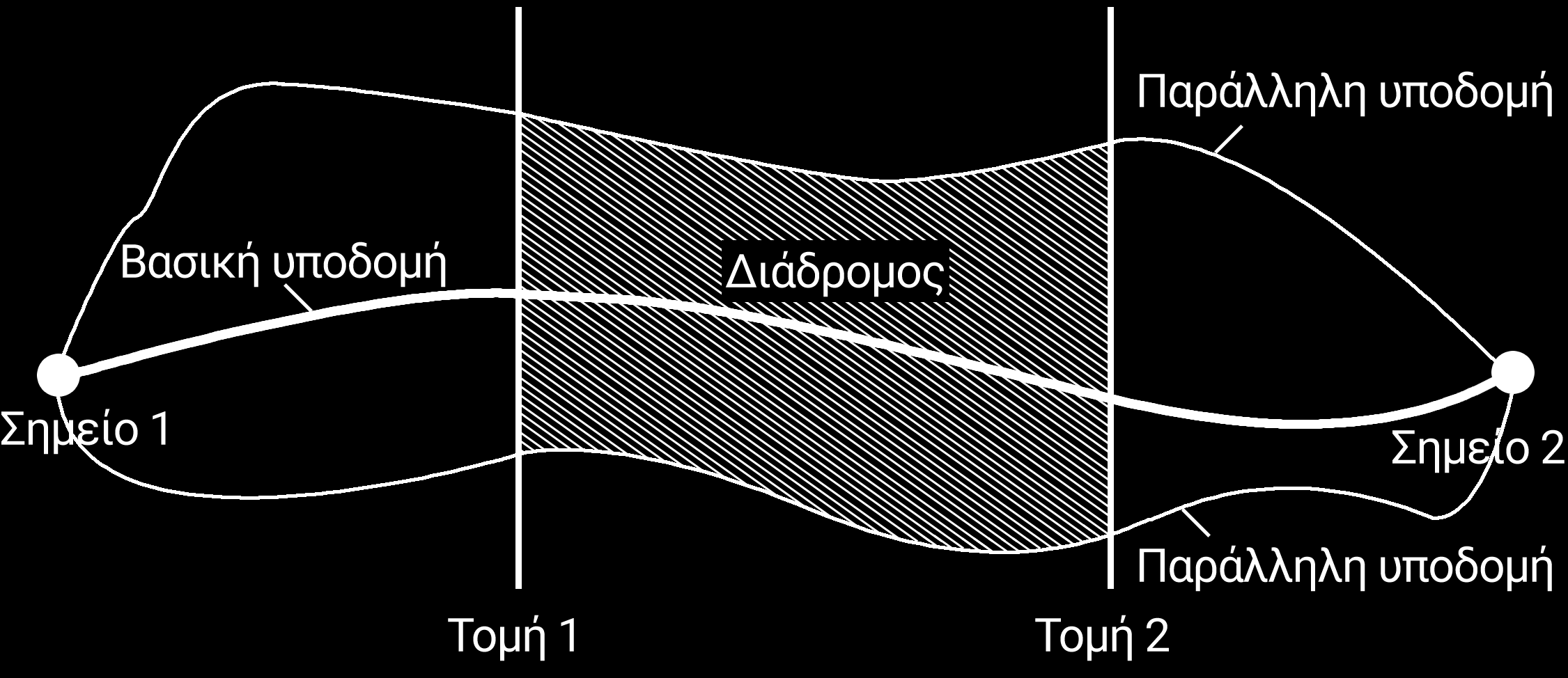 Σχήμα 8.5 Μεθοδολογία υπολογισμού συνδυασμένης στάθμης εξυπηρέτησης κατά μήκος διαδρόμου.